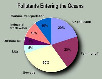 Water Pollution Over Time Graph